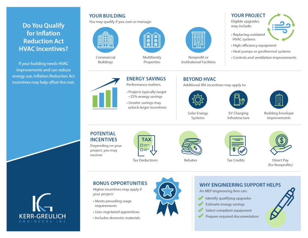 Infographic: Do You Qualify for Inflation Reduction Act HVAC Incentives?